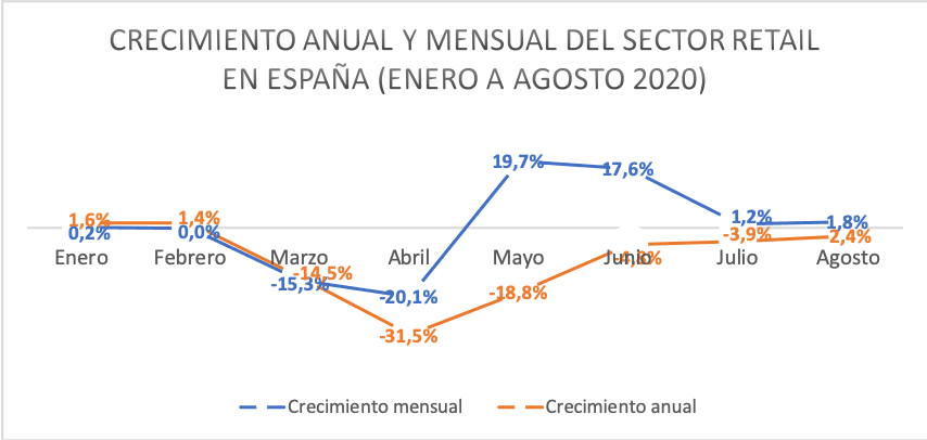 crecimiento anual y mensual del sector retail españa